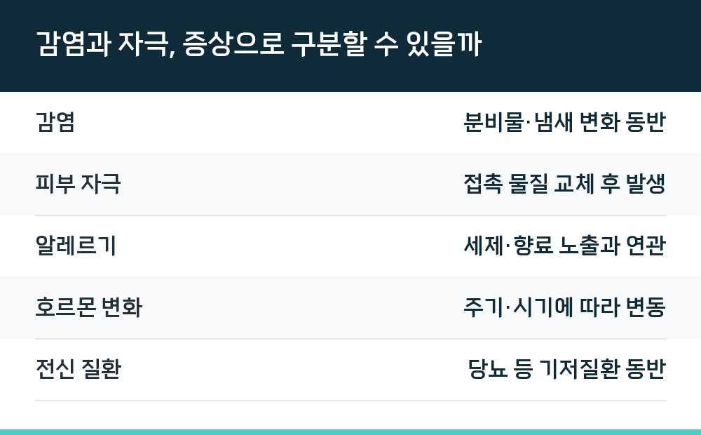 감염과 자극, 증상으로 구분할 수 있을까