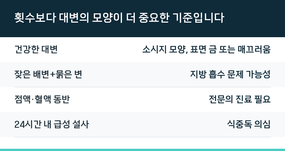 횟수보다 대변의 모양이 더 중요한 기준입니다