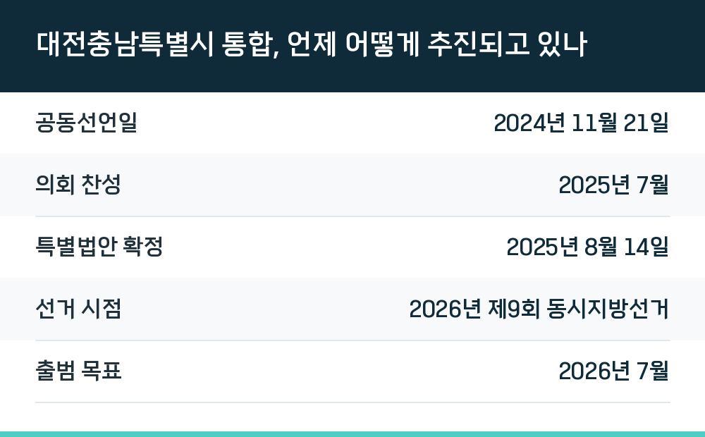 대전충남특별시 통합, 언제 어떻게 추진되고 있나