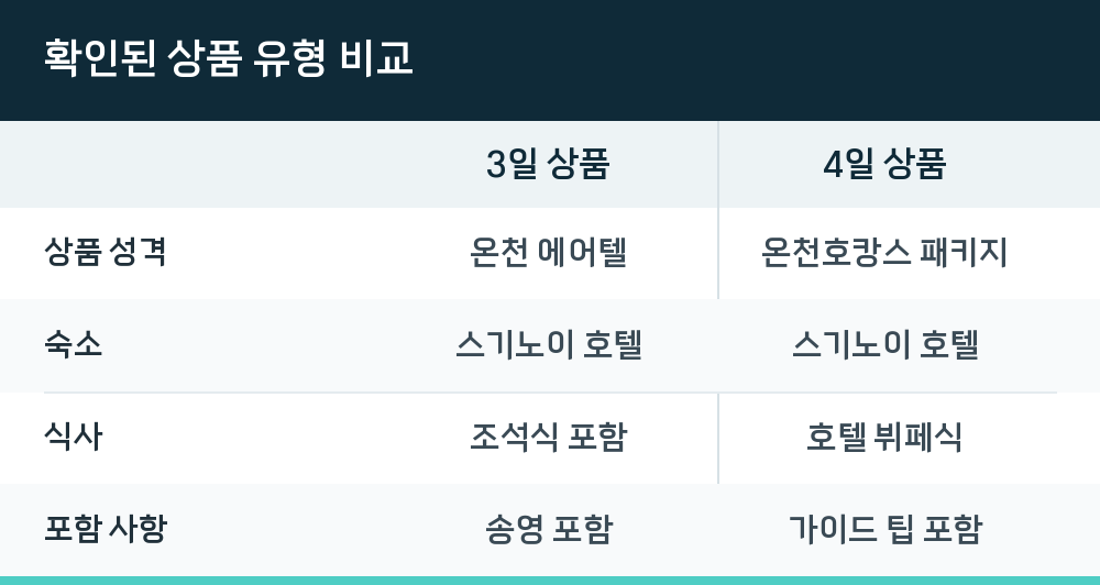 확인된 상품 유형 비교