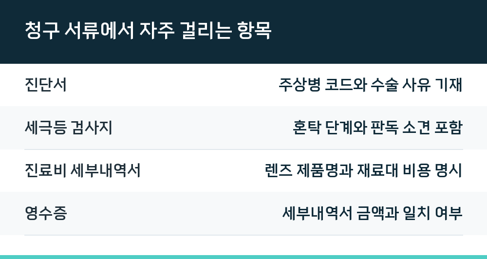 청구 서류에서 자주 걸리는 항목