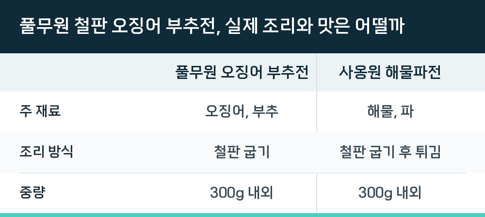 풀무원 철판 오징어 부추전, 실제 조리와 맛은 어떨까