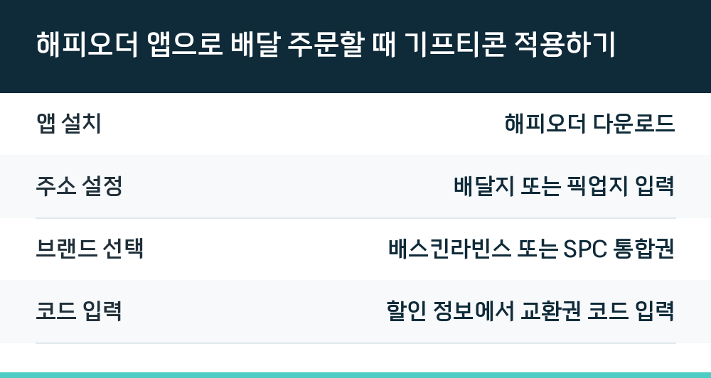 해피오더 앱으로 배달 주문할 때 기프티콘 적용하기