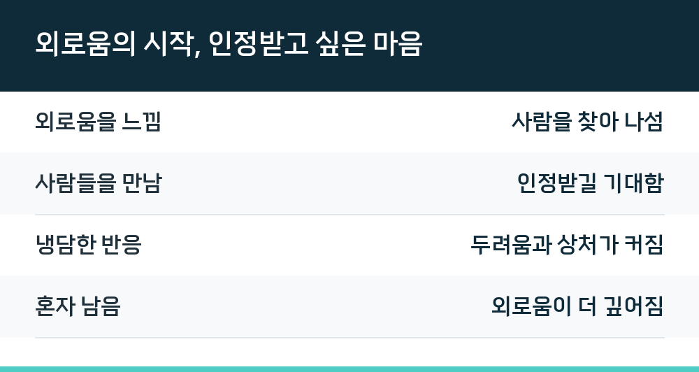 외로움의 시작, 인정받고 싶은 마음