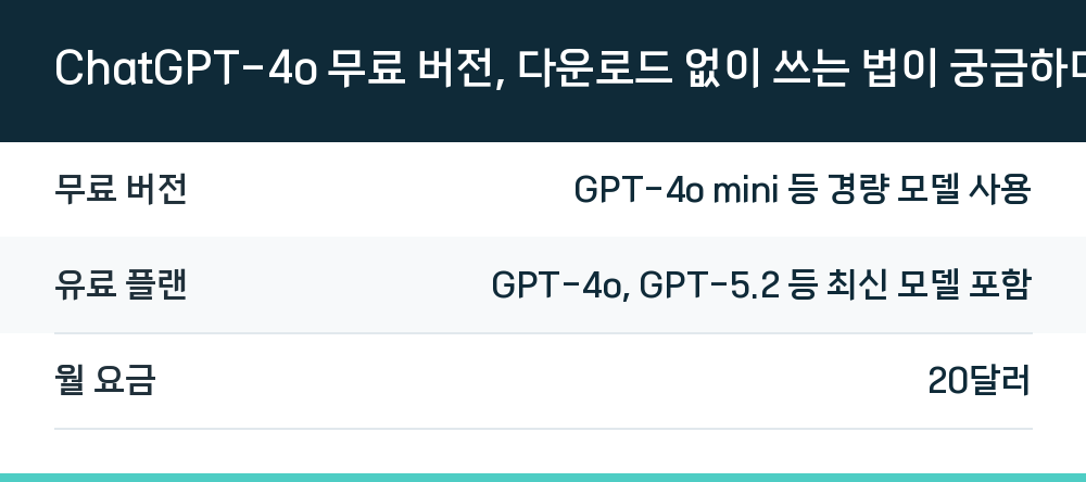 ChatGPT-4o 무료 버전, 다운로드 없이 쓰는 법이 궁금하다면