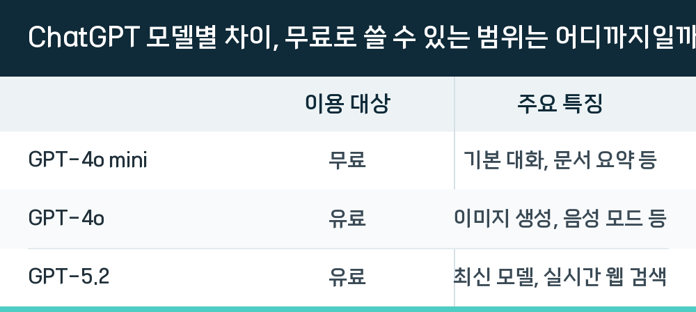ChatGPT 모델별 차이, 무료로 쓸 수 있는 범위는 어디까지일까