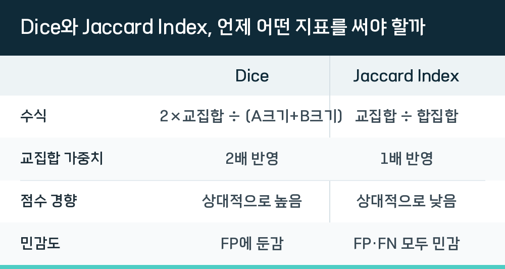 Dice와 Jaccard Index, 언제 어떤 지표를 써야 할까