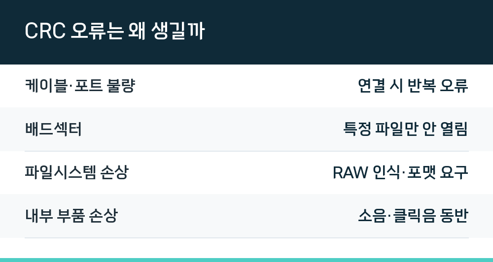 CRC 오류는 왜 생길까