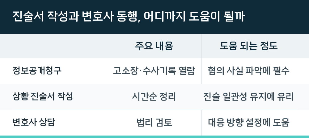 진술서 작성과 변호사 동행, 어디까지 도움이 될까