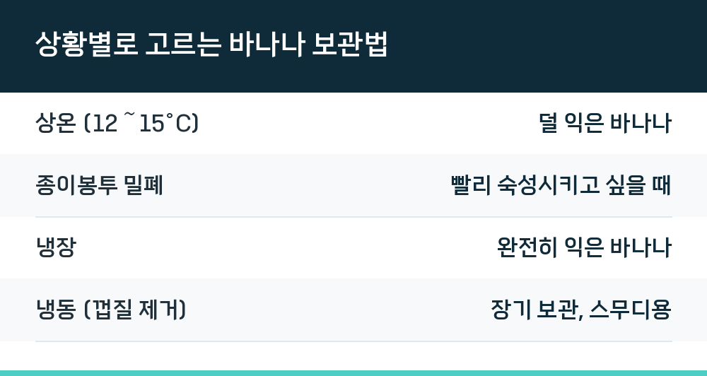 상황별로 고르는 바나나 보관법
