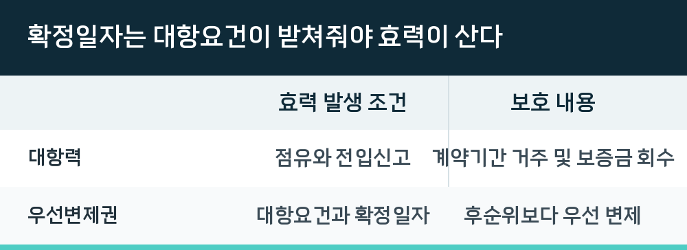 확정일자는 대항요건이 받쳐줘야 효력이 산다