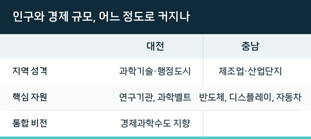 인구와 경제 규모, 어느 정도로 커지나