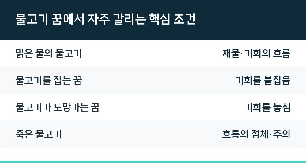 물고기 꿈에서 자주 갈리는 핵심 조건