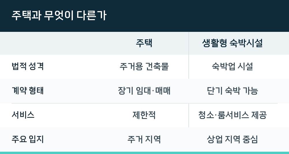 주택과 무엇이 다른가