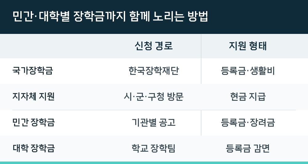 민간·대학별 장학금까지 함께 노리는 방법