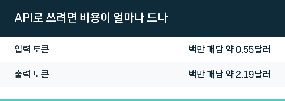 API로 쓰려면 비용이 얼마나 드나