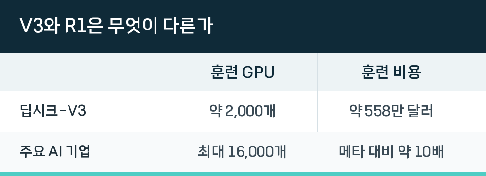 V3와 R1은 무엇이 다른가