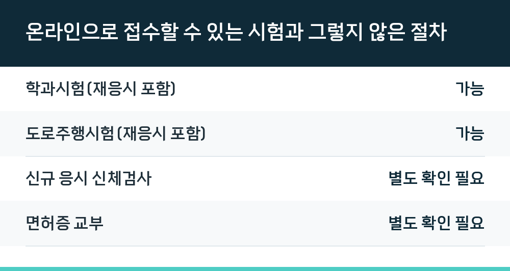 온라인으로 접수할 수 있는 시험과 그렇지 않은 절차