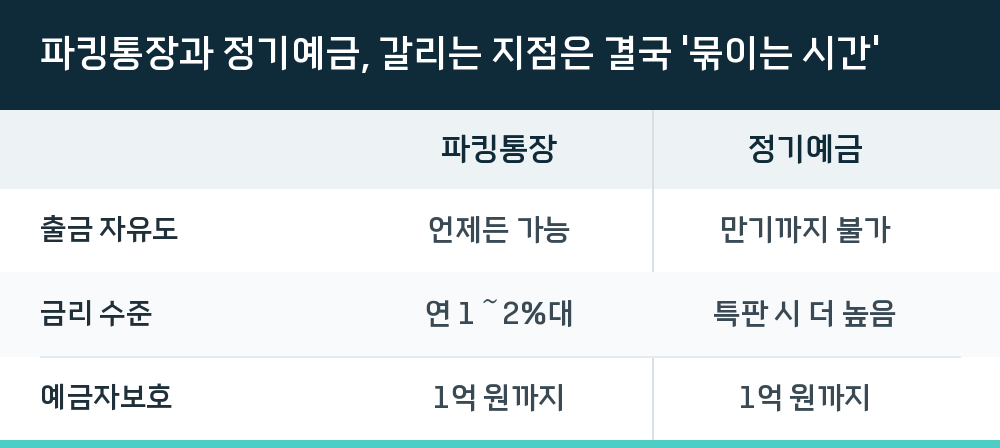 파킹통장과 정기예금, 갈리는 지점은 결국 '묶이는 시간'