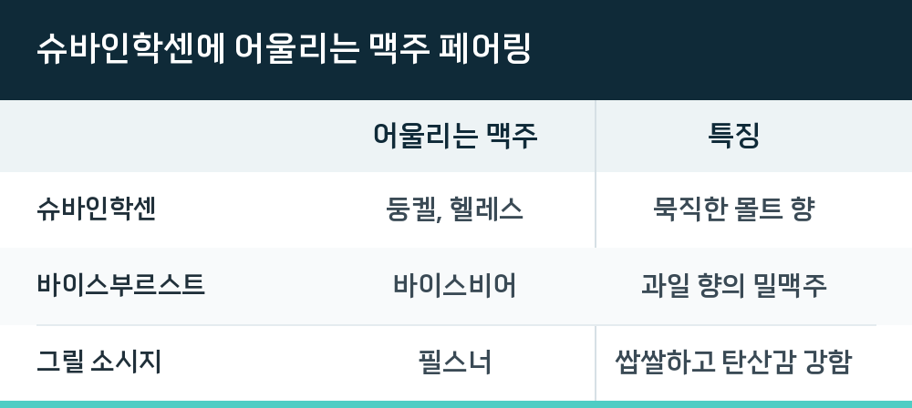 슈바인학센에 어울리는 맥주 페어링
