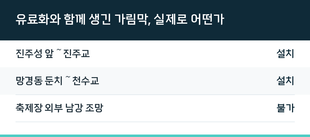 유료화와 함께 생긴 가림막, 실제로 어떤가
