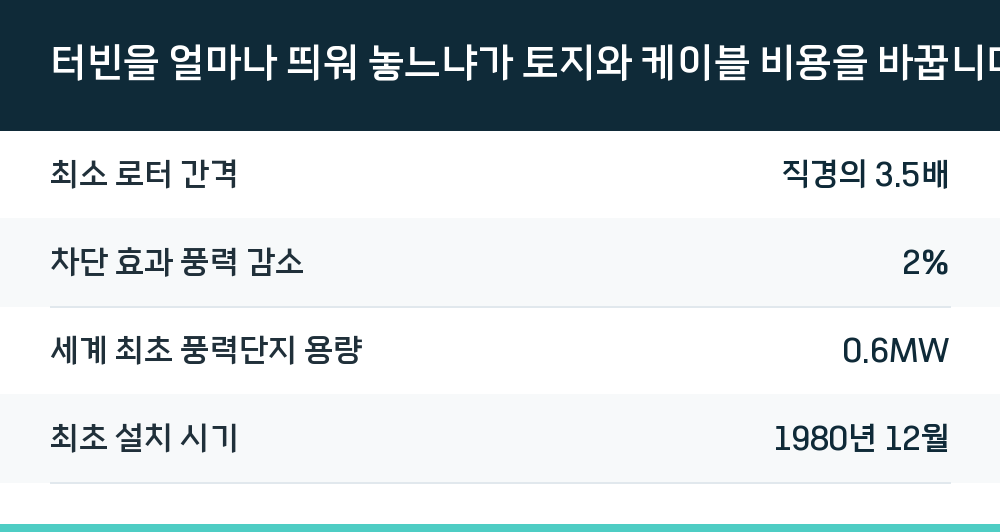 터빈을 얼마나 띄워 놓느냐가 토지와 케이블 비용을 바꿉니다