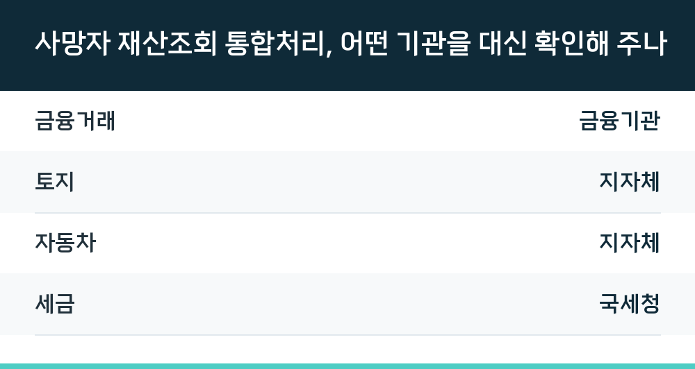 사망자 재산조회 통합처리, 어떤 기관을 대신 확인해 주나