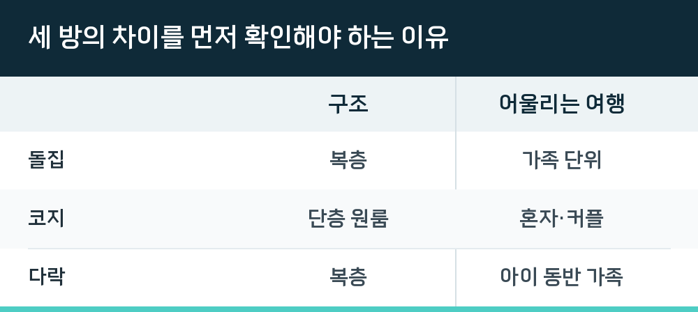 세 방의 차이를 먼저 확인해야 하는 이유