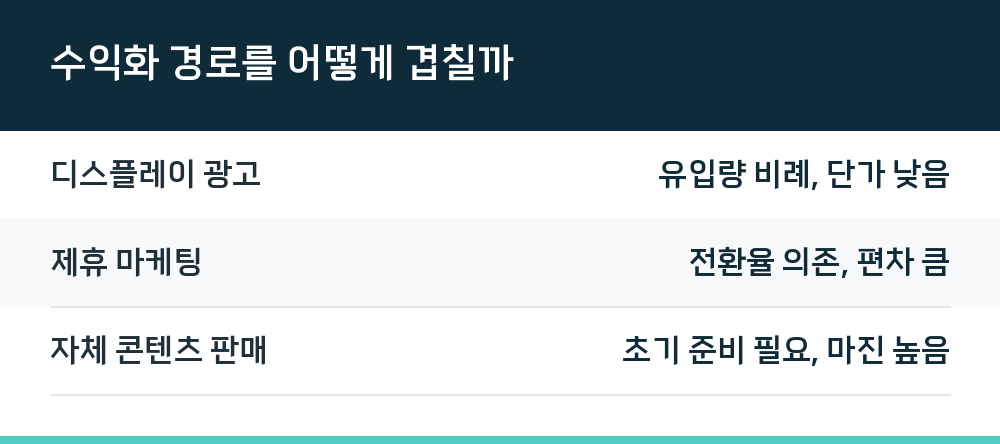 수익화 경로를 어떻게 겹칠까