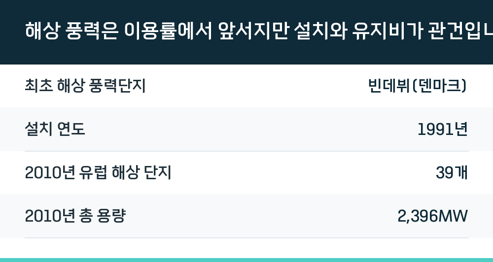 해상 풍력은 이용률에서 앞서지만 설치와 유지비가 관건입니다