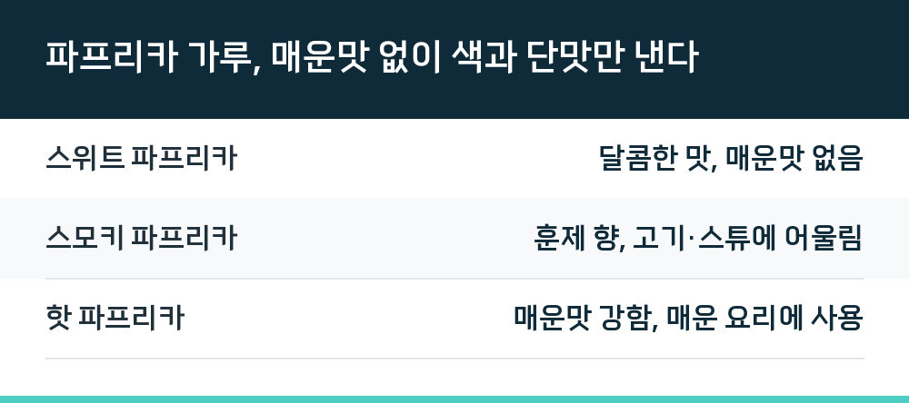 파프리카 가루, 매운맛 없이 색과 단맛만 낸다