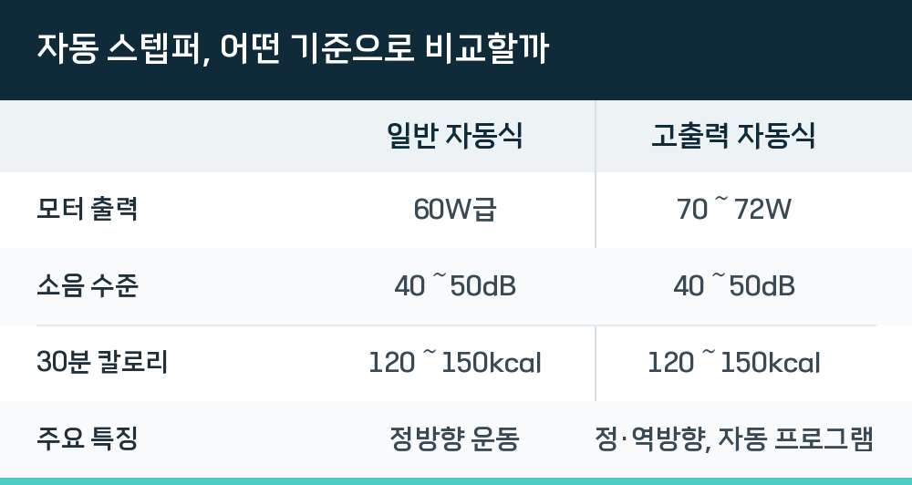 자동 스텝퍼, 어떤 기준으로 비교할까