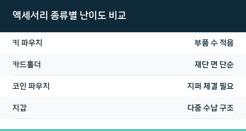 액세서리 종류별 난이도 비교