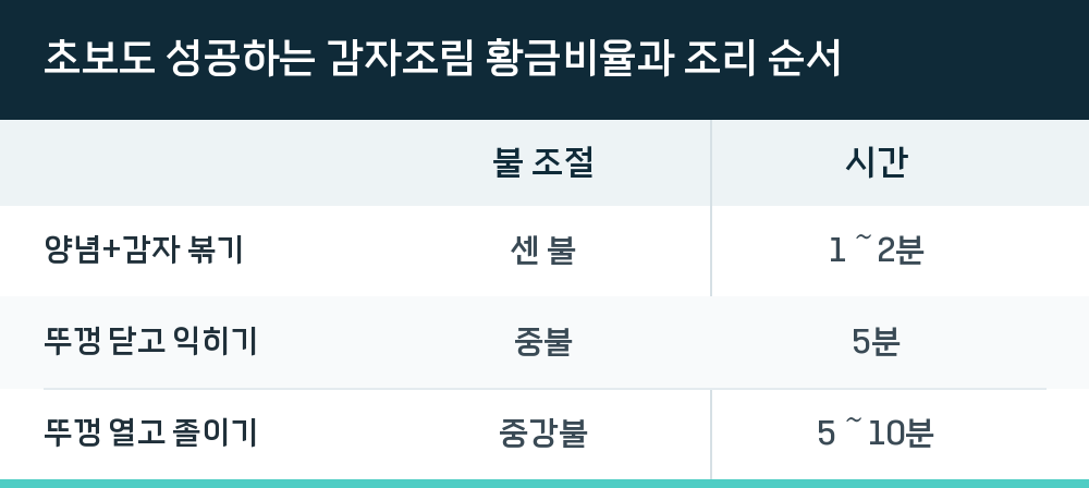 초보도 성공하는 감자조림 황금비율과 조리 순서