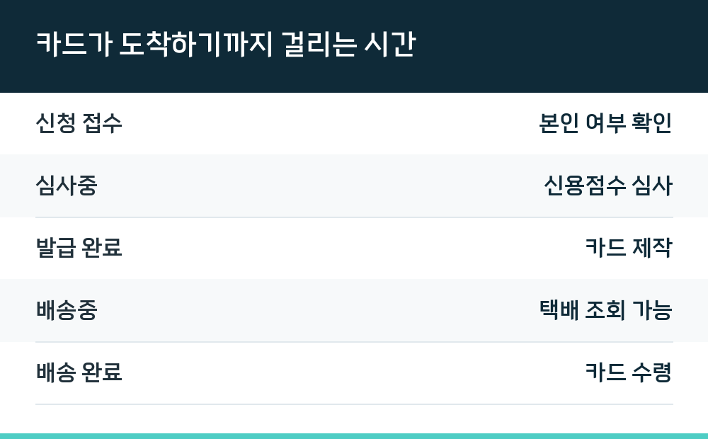 카드가 도착하기까지 걸리는 시간