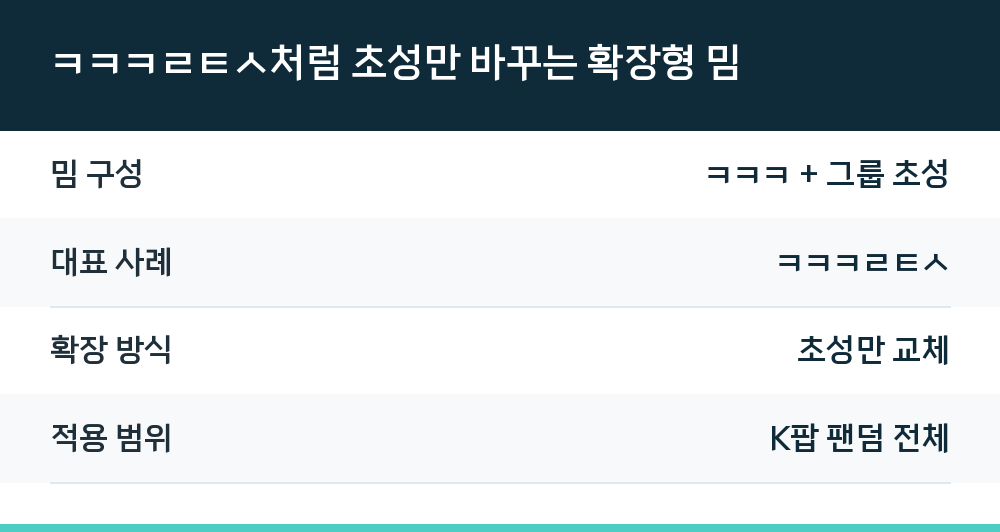 ㅋㅋㅋㄹㅌㅅ처럼 초성만 바꾸는 확장형 밈