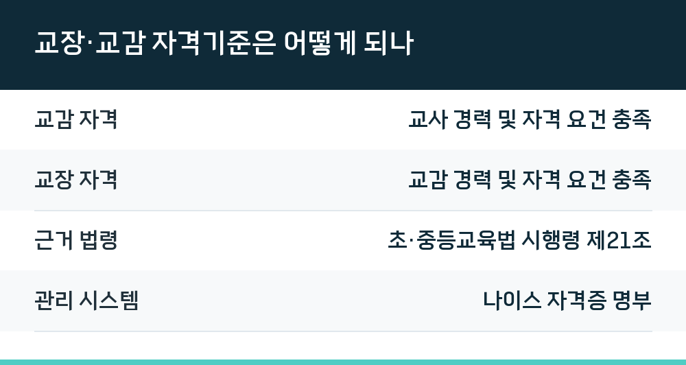 교장·교감 자격기준은 어떻게 되나