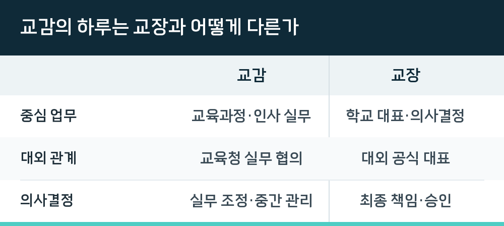 교감의 하루는 교장과 어떻게 다른가