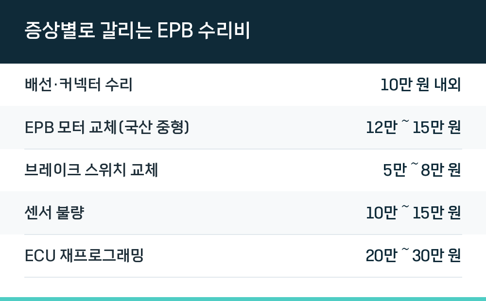 증상별로 갈리는 EPB 수리비