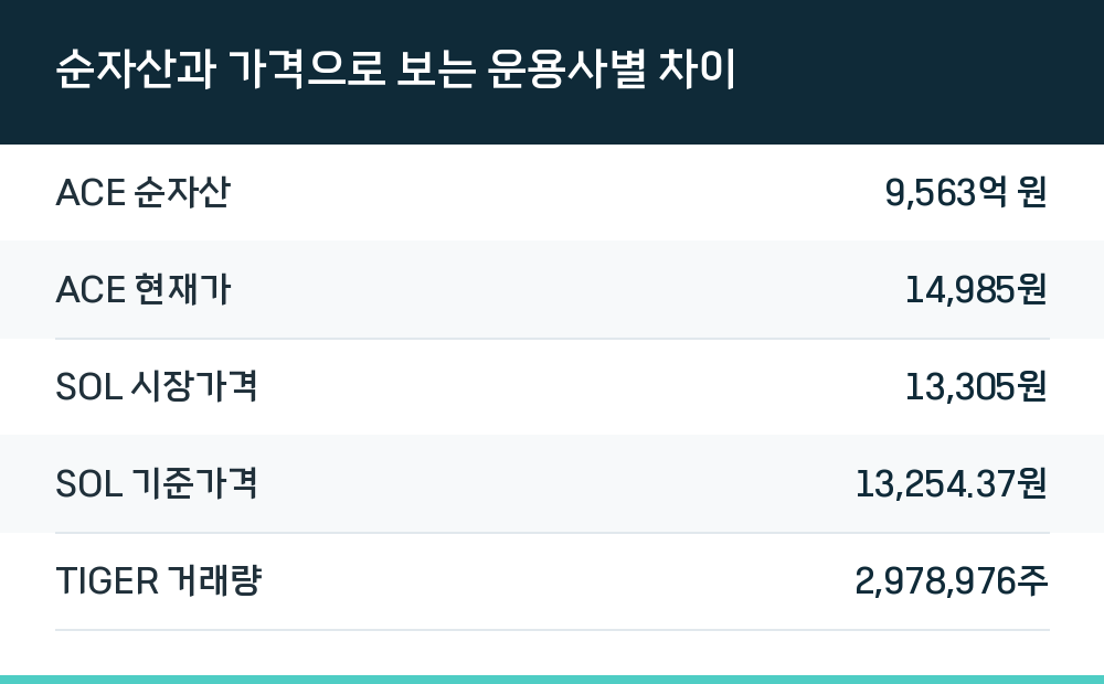 순자산과 가격으로 보는 운용사별 차이