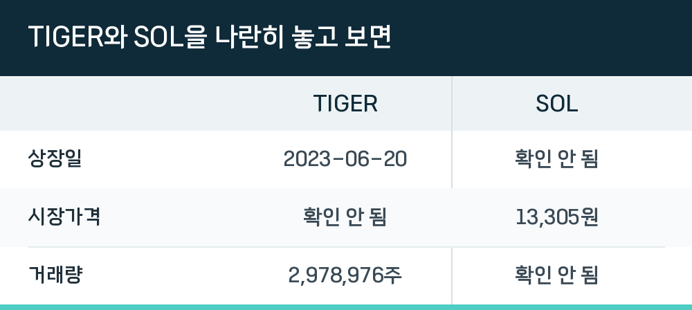 TIGER와 SOL을 나란히 놓고 보면