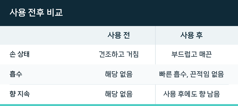 사용 전후 비교