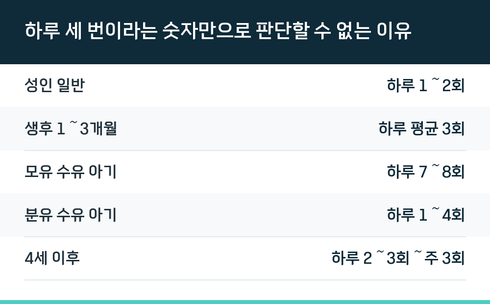 하루 세 번이라는 숫자만으로 판단할 수 없는 이유
