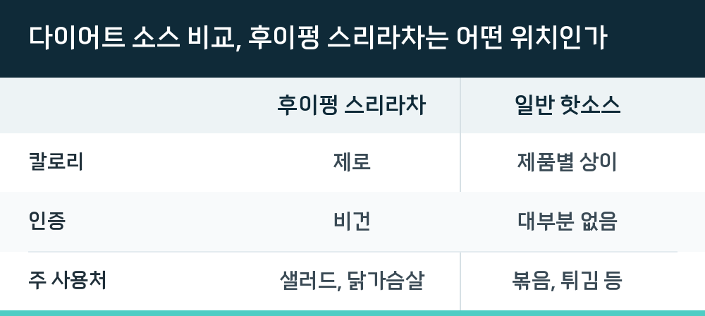 다이어트 소스 비교, 후이펑 스리라차는 어떤 위치인가
