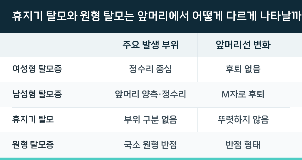 휴지기 탈모와 원형 탈모는 앞머리에서 어떻게 다르게 나타날까
