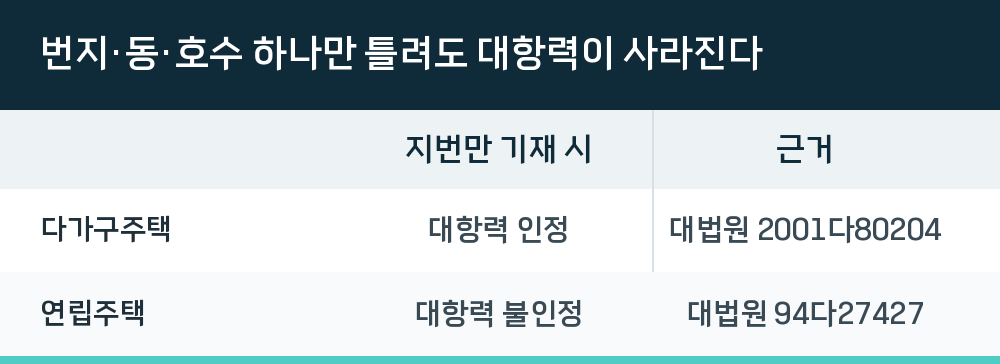번지·동·호수 하나만 틀려도 대항력이 사라진다