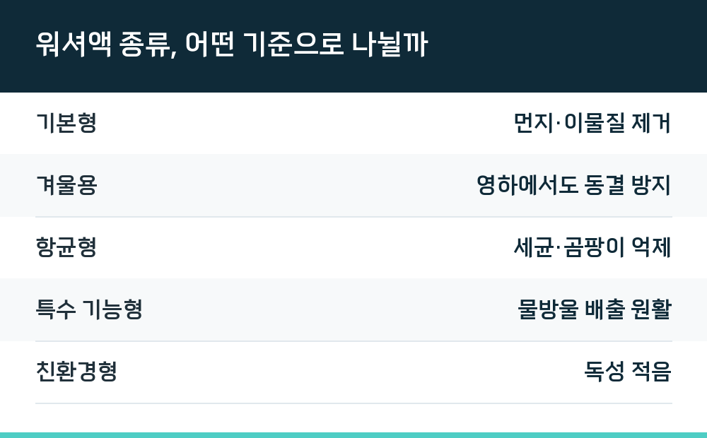워셔액 종류, 어떤 기준으로 나뉠까