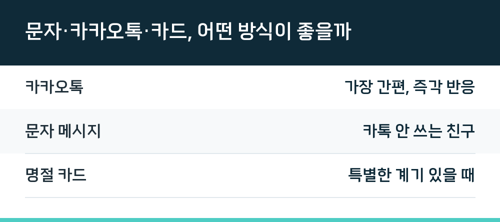 문자·카카오톡·카드, 어떤 방식이 좋을까
