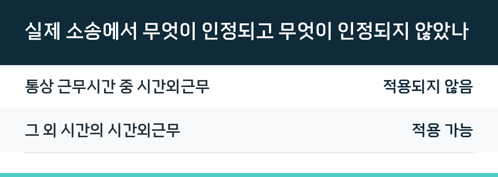 실제 소송에서 무엇이 인정되고 무엇이 인정되지 않았나