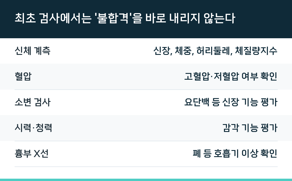 최초 검사에서는 '불합격'을 바로 내리지 않는다
